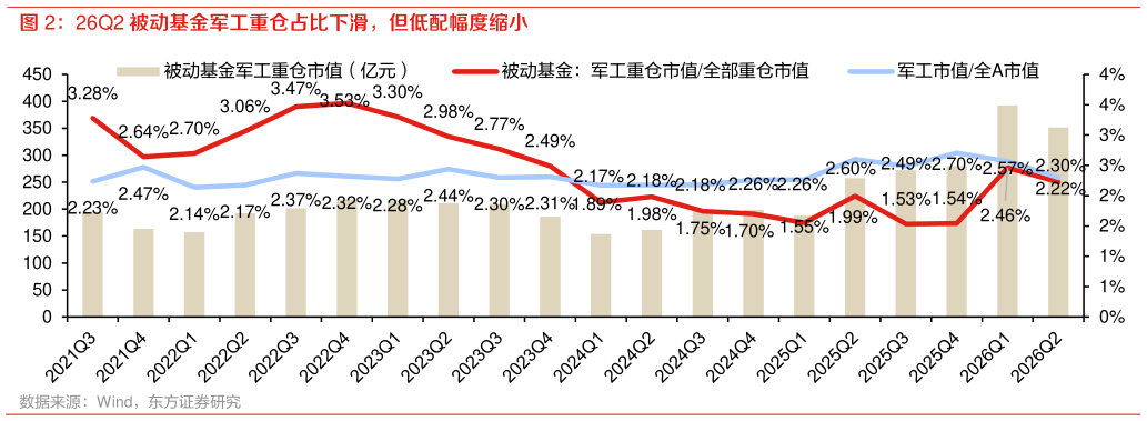如何看待26Q2 被动基金军工重仓占比下滑，但低配幅度缩小