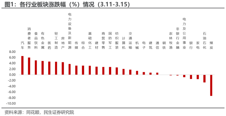 想问下各位网友各行业板块涨跌幅（%）情况（3.11-3.15）