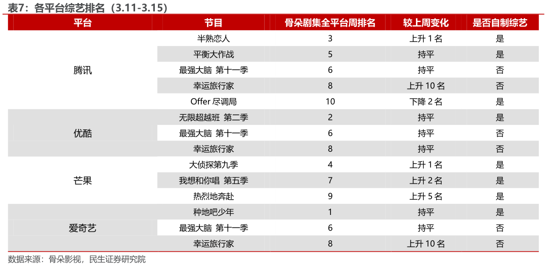 谁能回答各平台综艺排名（3.11-3.15）