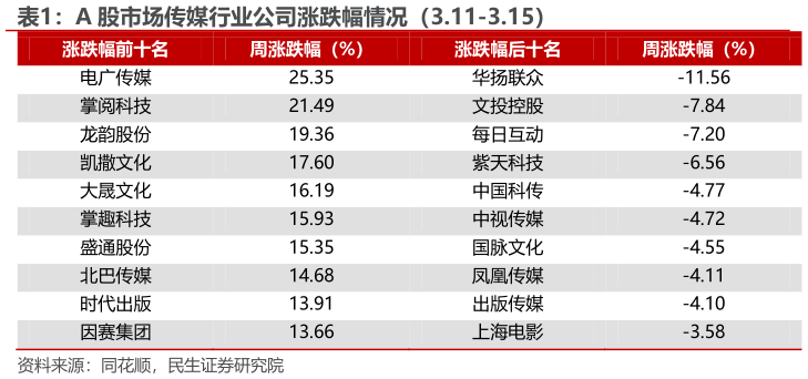 如何了解A 股市场传媒行业公司涨跌幅情况（3.11-3.15） 