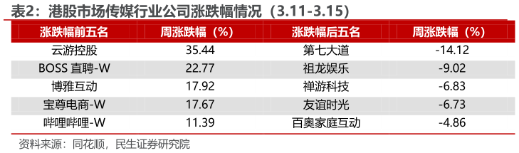 请问一下港股市场传媒行业公司涨跌幅情况（3.11-3.15） 