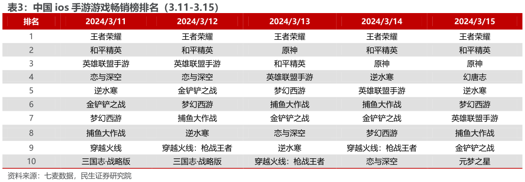 如何解释中国 ios 手游游戏畅销榜排名（3.11-3.15）