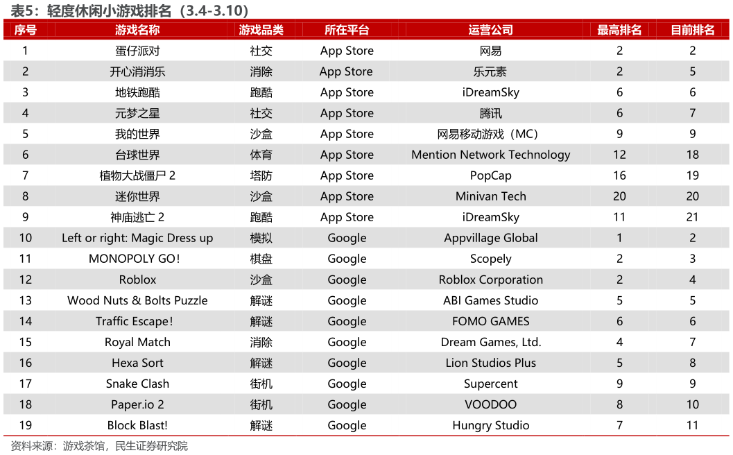 我想了解一下轻度休闲小游戏排名（3.4-3.10） 