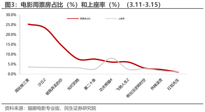 一起讨论下电影周票房占比（%）和上座率（%）（3.11-3.15）