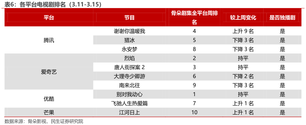 你知道各平台电视剧排名（3.11-3.15）
