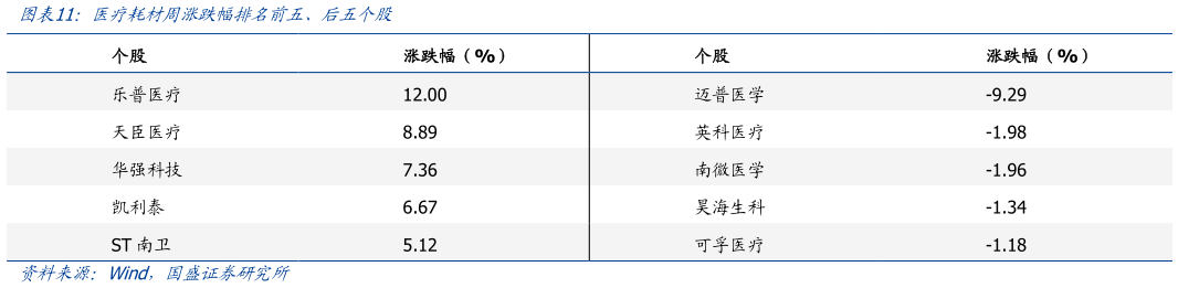 如何才能医疗耗材周涨跌幅排名前五、后五个股?