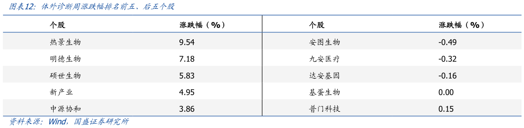 想关注一下体外诊断周涨跌幅排名前五、后五个股