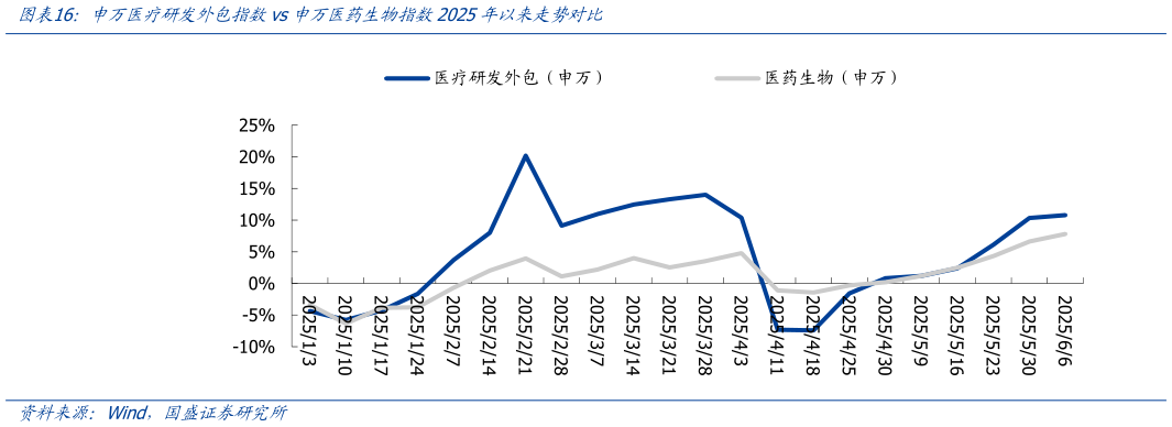想关注一下申万医疗研发外包指数vs申万医药生物指数2025年以来走势对比