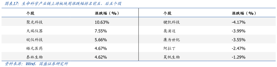 想问下各位网友生命科学产业链上游板块周涨跌幅排名前五、后五个股