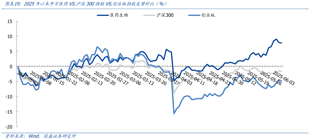 想问下各位网友2025年以来申万医药VS.沪深300指数VS.创业板指数走势对比（%）