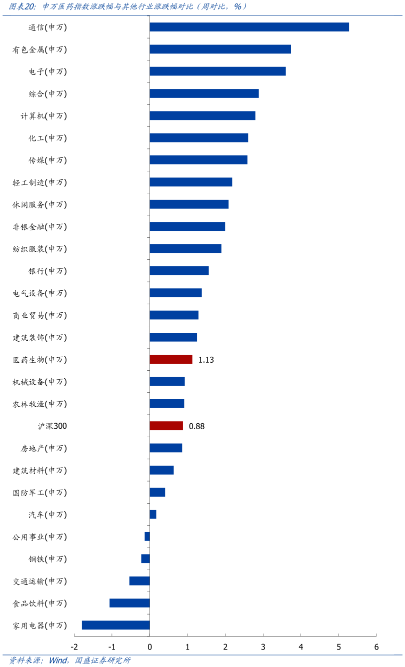 如何看待申万医药指数涨跌幅与其他行业涨跌幅对比（周对比，%）