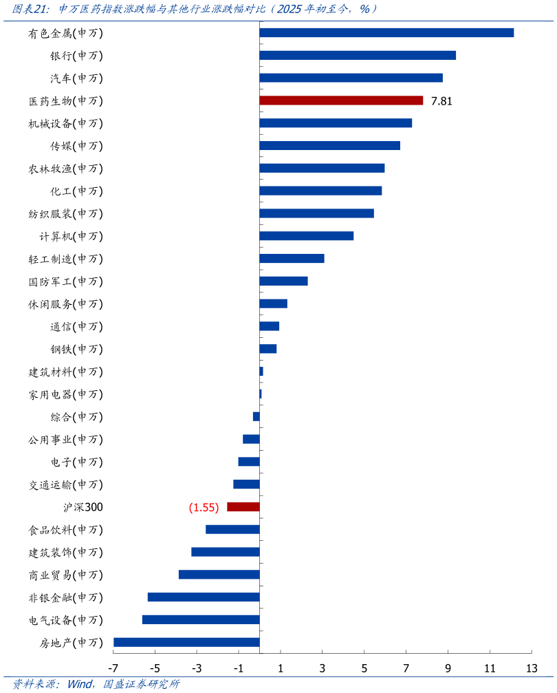 我想了解一下申万医药指数涨跌幅与其他行业涨跌幅对比（2025年初至今，%）?