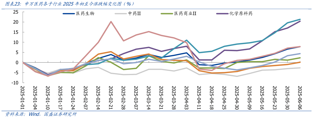 如何看待申万医药各子行业2025年初至今涨跌幅变化图（%）