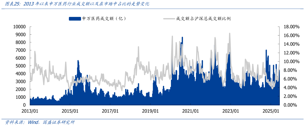 想问下各位网友2013年以来申万医药行业成交额以及在市场中占比的走势变化