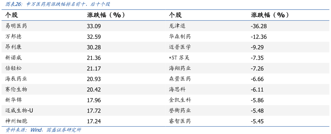 请问一下申万医药周涨跌幅排名前十、后十个股?