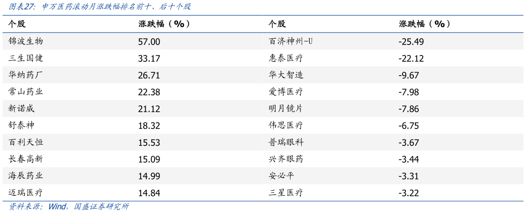 谁能回答申万医药滚动月涨跌幅排名前十、后十个股