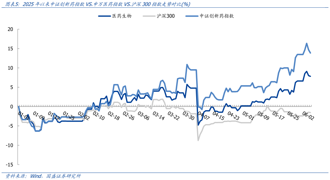 咨询大家2025年以来中证创新药指数VS.申万医药指数VS.沪深300指数走势对比%?