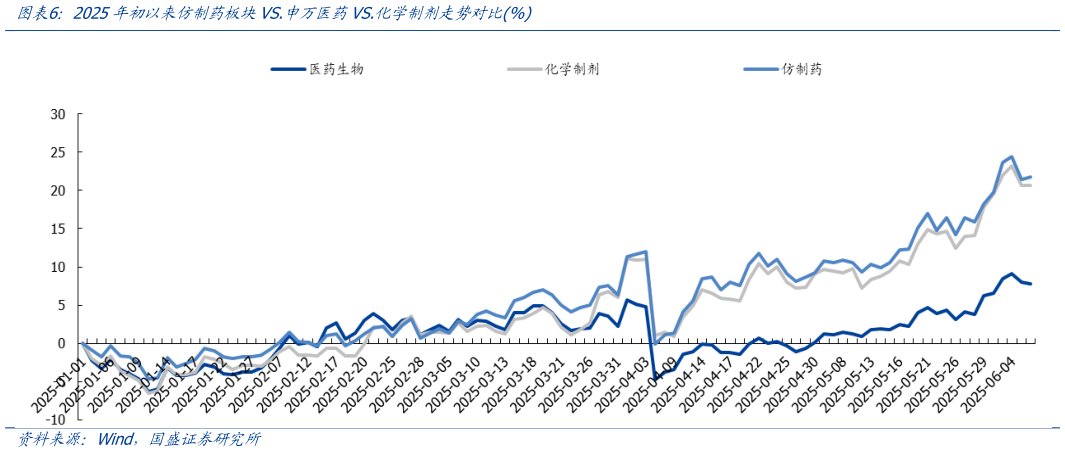 谁能回答2025年初以来仿制药板块VS.申万医药VS.化学制剂走势对比%?