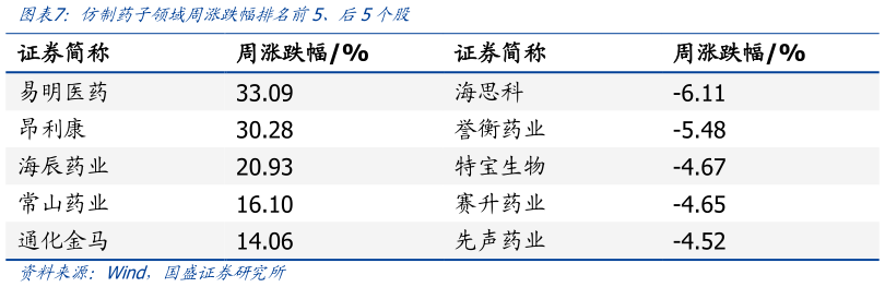 各位网友请教一下仿制药子领域周涨跌幅排名前5、后5个股?
