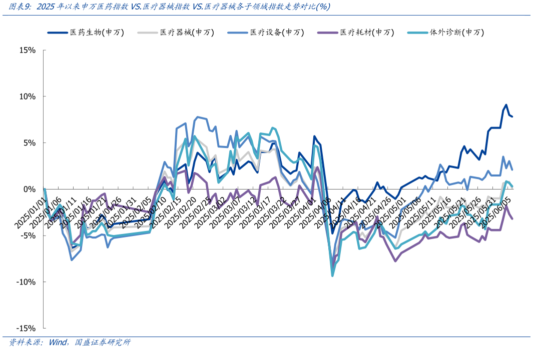 咨询下各位2025年以来申万医药指数VS.医疗器械指数VS.医疗器械各子领域指数走势对比%?