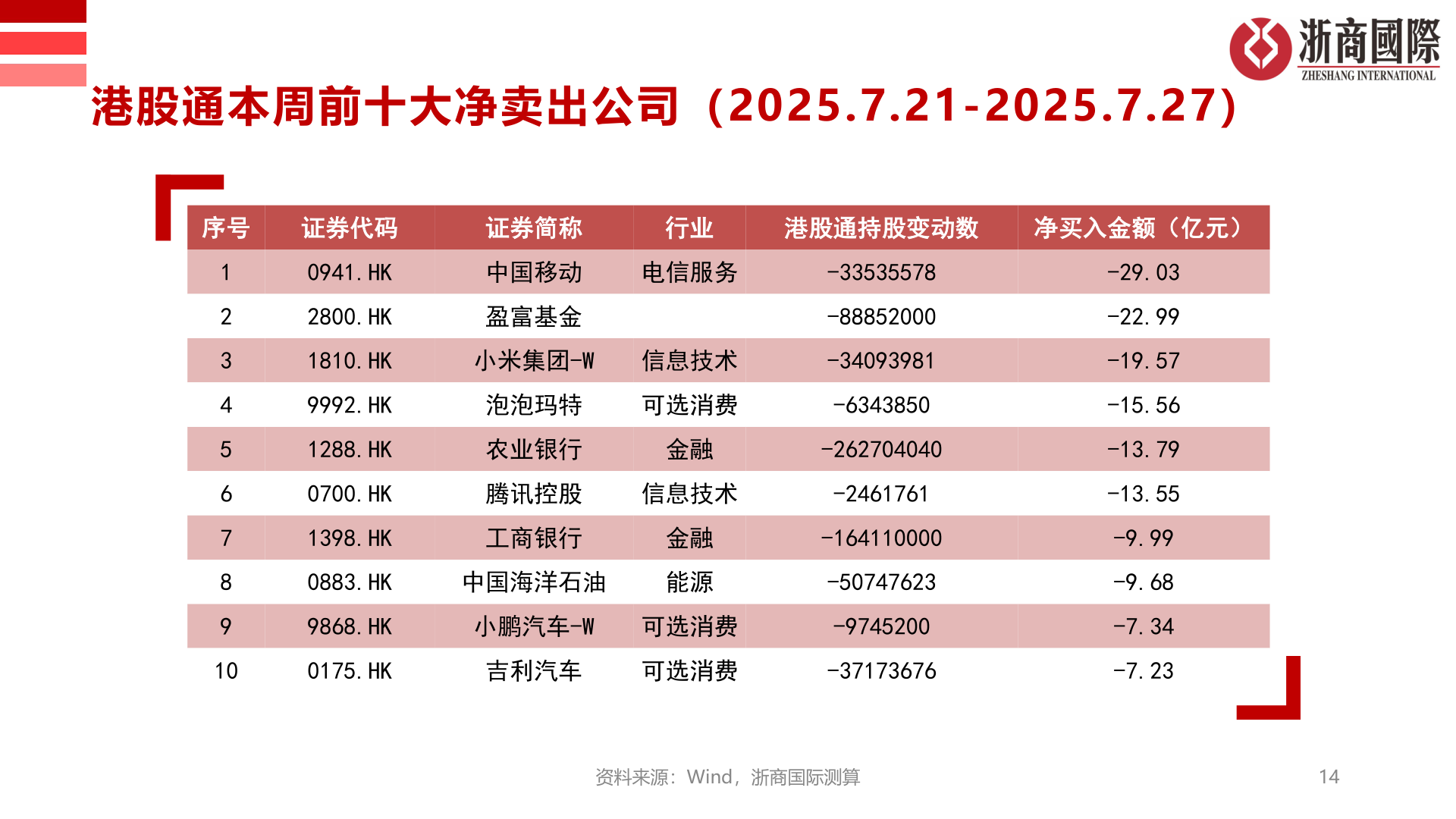 想关注一下港股通本周前十大净卖出公司（2025.7.21-2025.7.27）