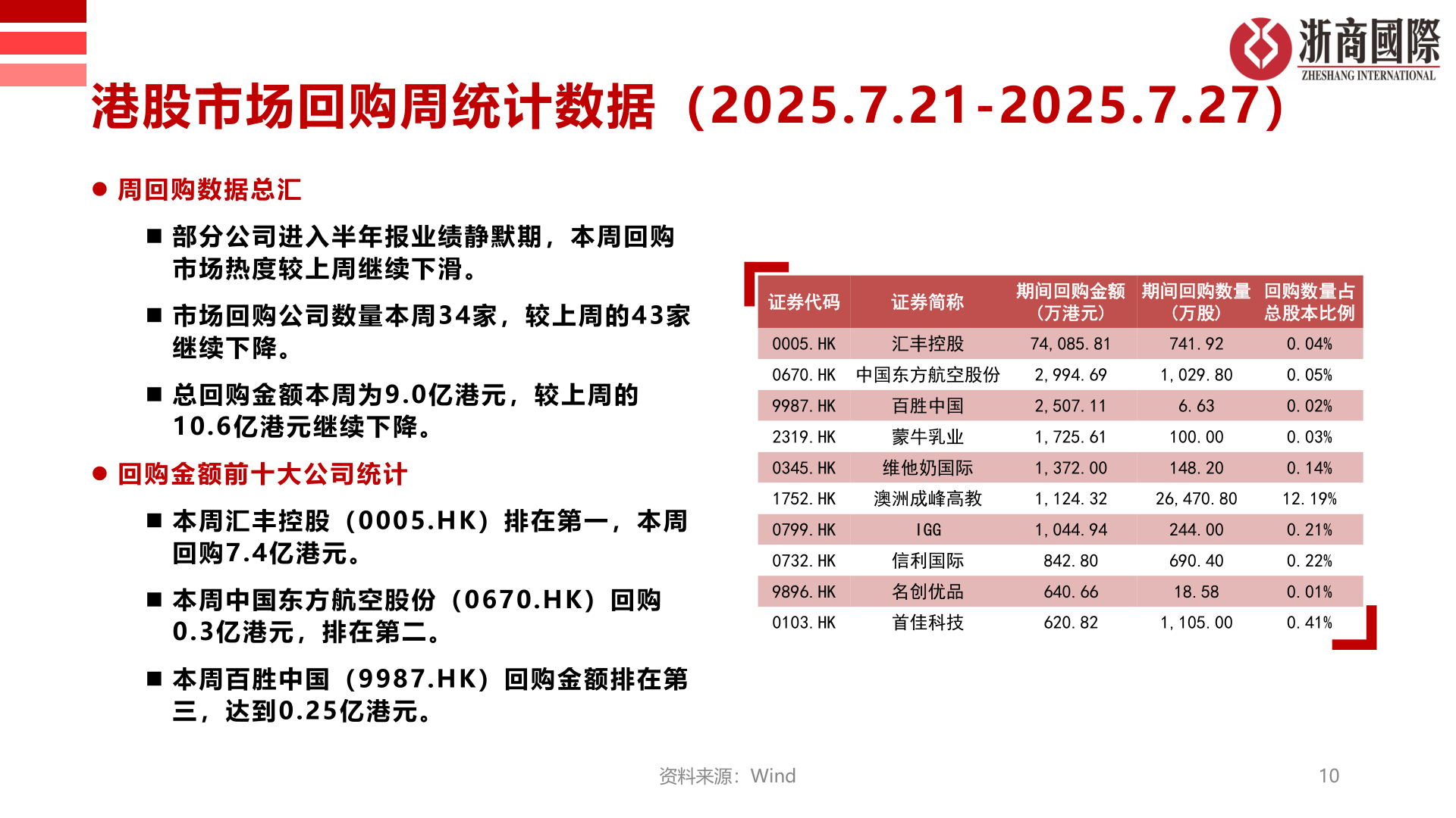 怎样理解港股市场回购周统计数据（2025.7.21-2025.7.27）