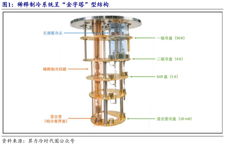 如何解释稀释制冷系统呈“金字塔”型结构?