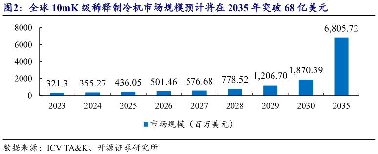 怎样理解全球 10mK 级稀释制冷机市场规模预计将在 2035 年突破 68 亿美元?