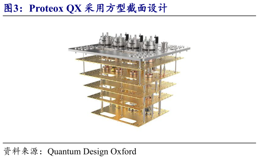 如何解释Proteox QX 采用方型截面设计?