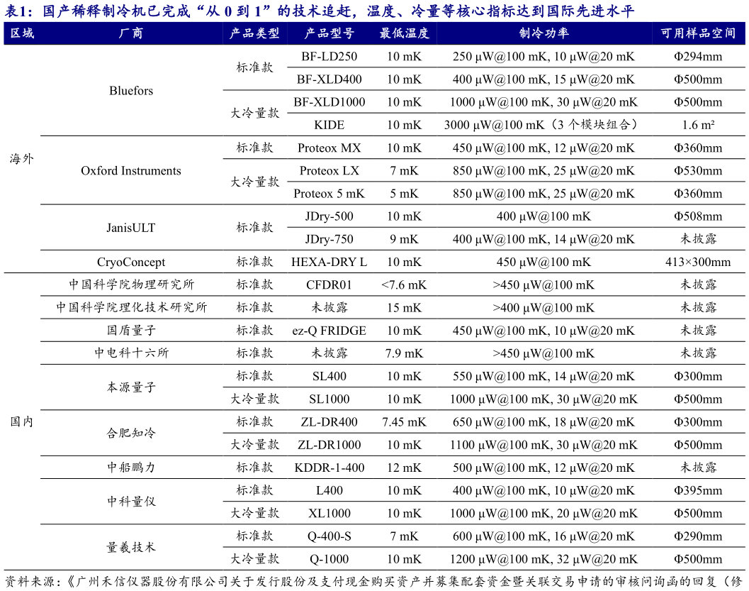 想关注一下国产稀释制冷机已完成“从 0 到 1”的技术追赶,温度、冷量等核心指标达到国际先进水平 ?