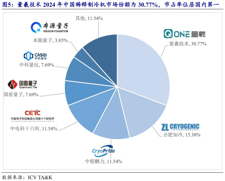 我想了解一下量羲技术 2024 年中国稀释制冷机市场份额为 30.77%,市占率位居国内第一?