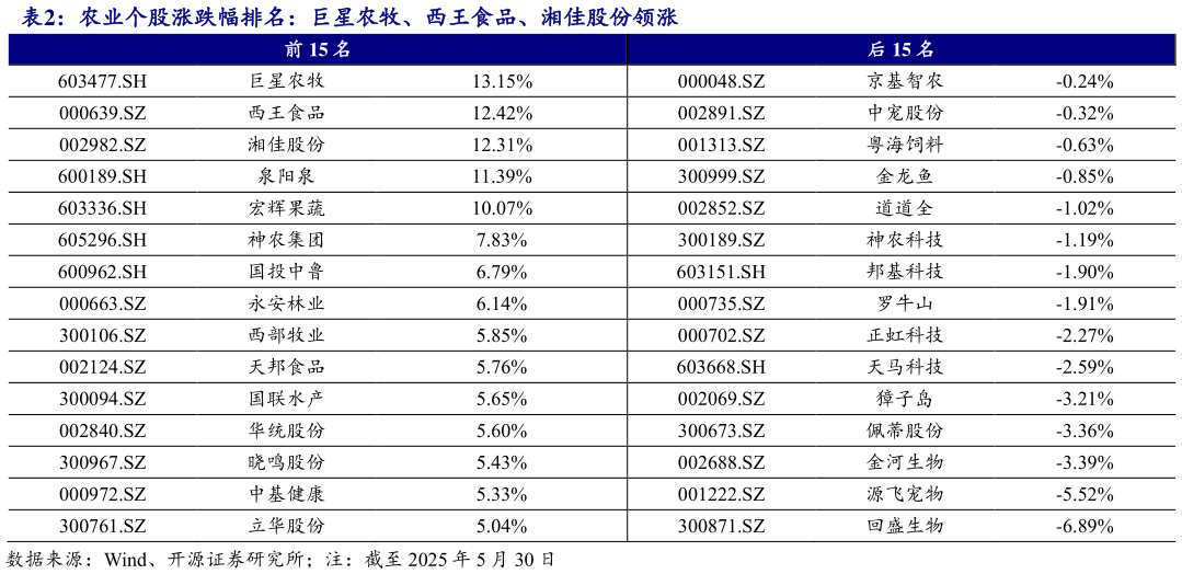 请问一下农业个股涨跌幅排名:巨星农牧、西王食品、湘佳股份领涨?