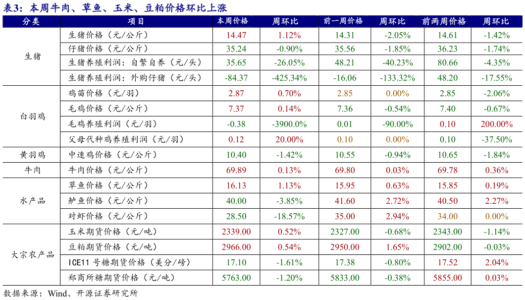 你知道本周牛肉、草鱼、玉米、豆粕价格环比上涨?