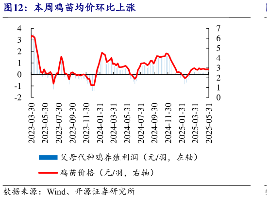 一起讨论下本周鸡苗均价环比上涨?