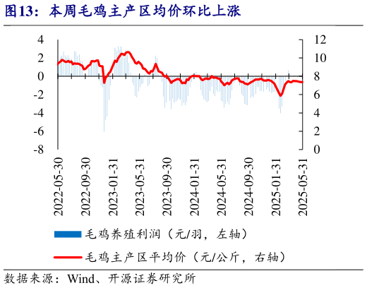 咨询下各位本周毛鸡主产区均价环比上涨?