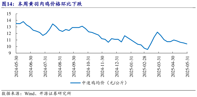 想关注一下本周黄羽肉鸡价格环比下跌?