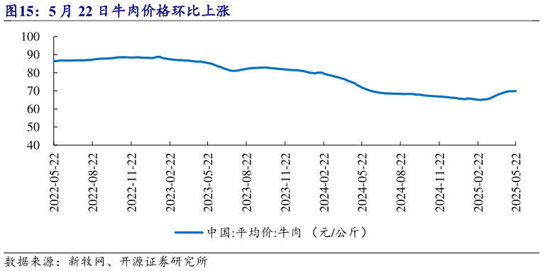 想问下各位网友5 月 22 日牛肉价格环比上涨?