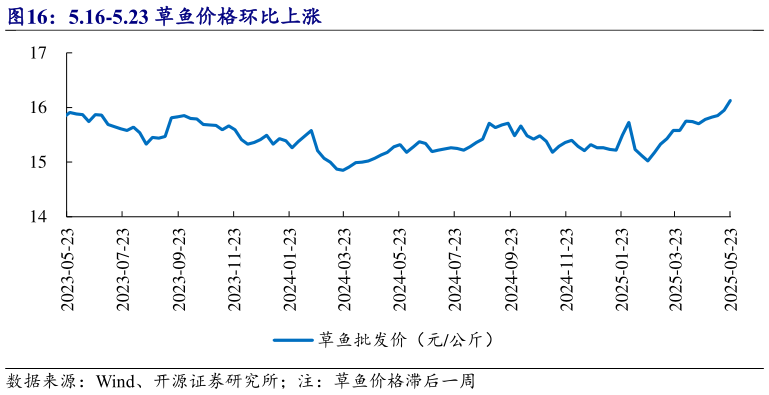 谁知道5.16-5.23 草鱼价格环比上涨?