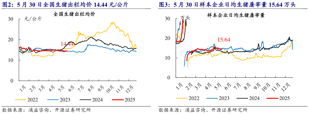 你知道5 月 30 日全国生猪出栏均价 14.44 元公斤 5 月 30 日样本企业日均生猪屠宰量 15.64 万头?