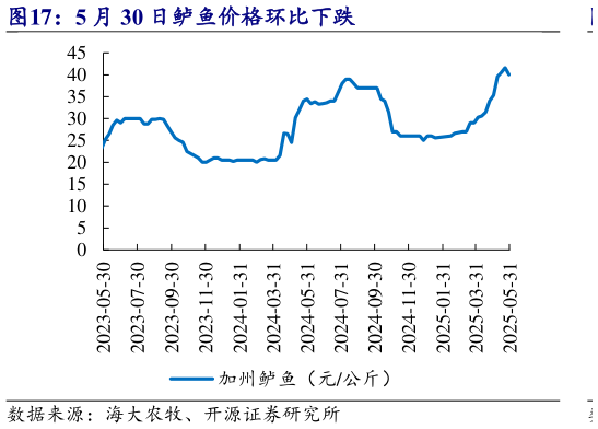 咨询下各位5 月 30 日鲈鱼价格环比下跌?