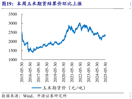 如何了解本周玉米期货结算价环比上涨?