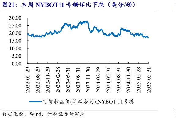 谁知道本周 NYBOT11 号糖环比下跌（美分磅）?