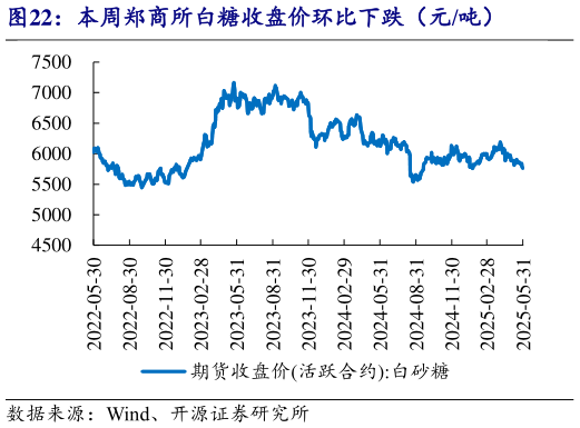 想关注一下本周郑商所白糖收盘价环比下跌（元吨）?