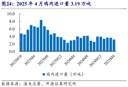 想问下各位网友2025 年 4 月鸡肉进口量 3.19 万吨?
