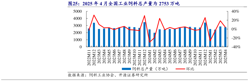怎样理解2025 年 4 月全国工业饲料总产量为 2753 万吨?