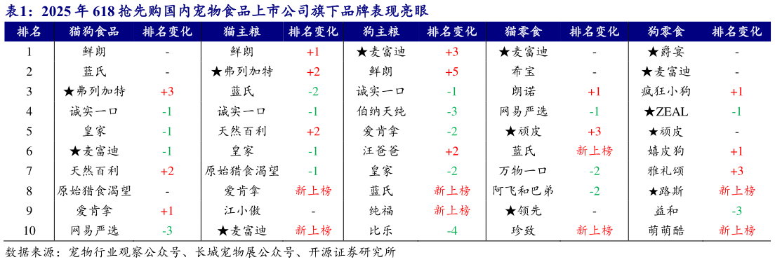 如何看待2025 年 618 抢先购国内宠物食品上市公司旗下品牌表现亮眼?