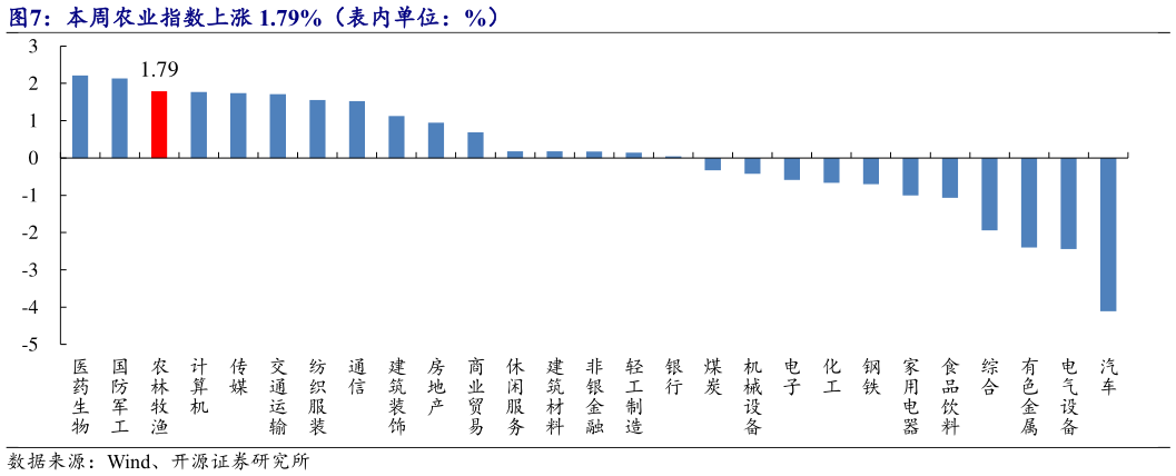 如何才能本周农业指数上涨 1.79%(表内单位:%)?