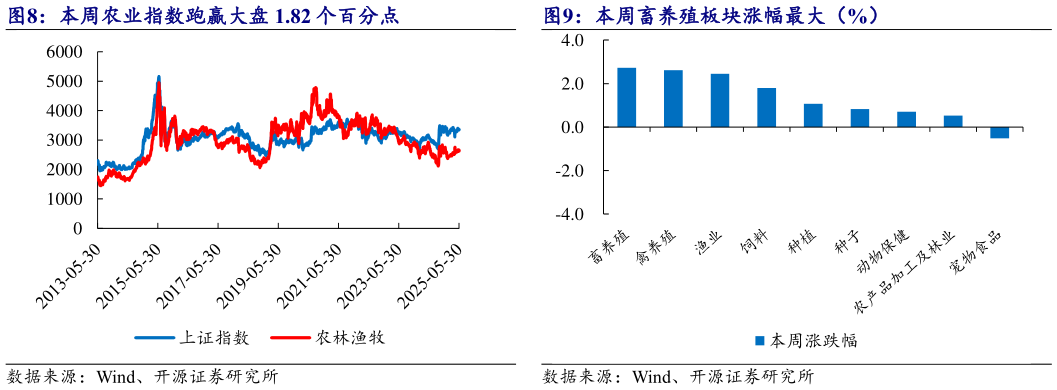如何了解本周农业指数跑赢大盘 1.82 个百分点 本周畜养殖板块涨幅最大(%)?