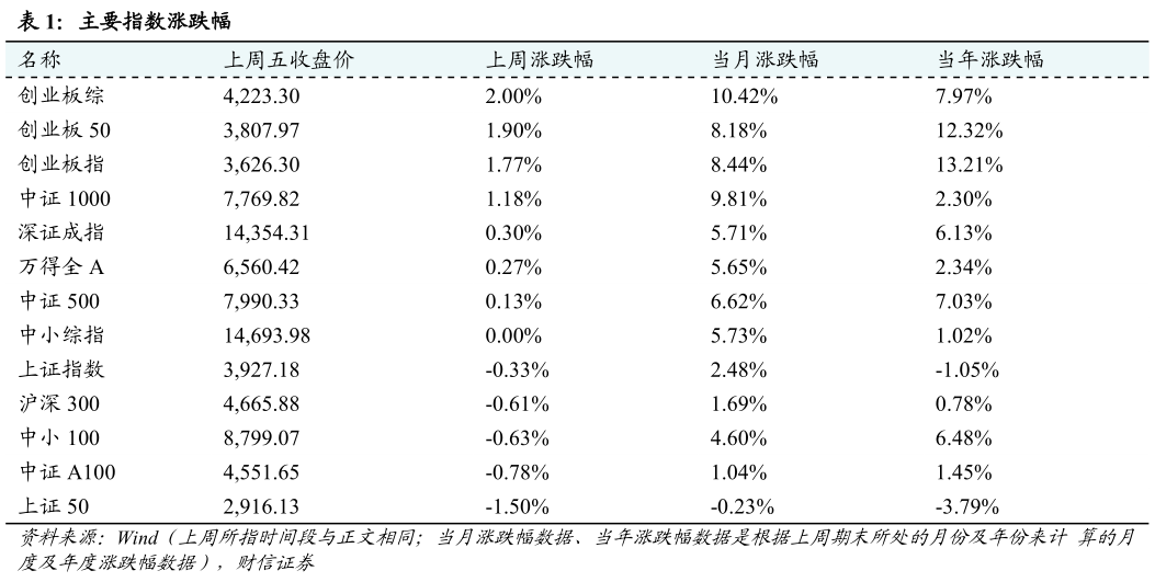 咨询下各位主要指数涨跌幅