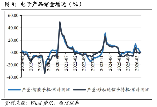 如何了解电子产品销量增速（%）